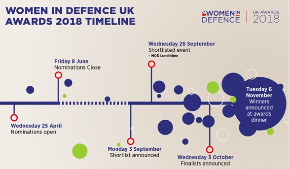 Women in Defence Awards timeline
